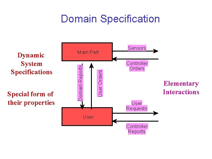 Domain Specification User Orders Special form of their properties Domain Reports Dynamic System Specifications