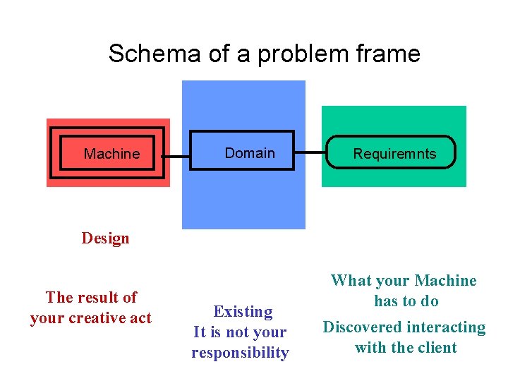 Schema of a problem frame Machine Domain Requiremnts Design The result of your creative