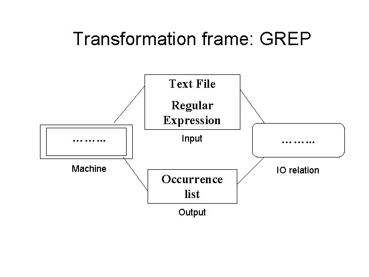 Transformation frame: GREP Text File Regular Expression ……. . . Machine Input Occurrence list