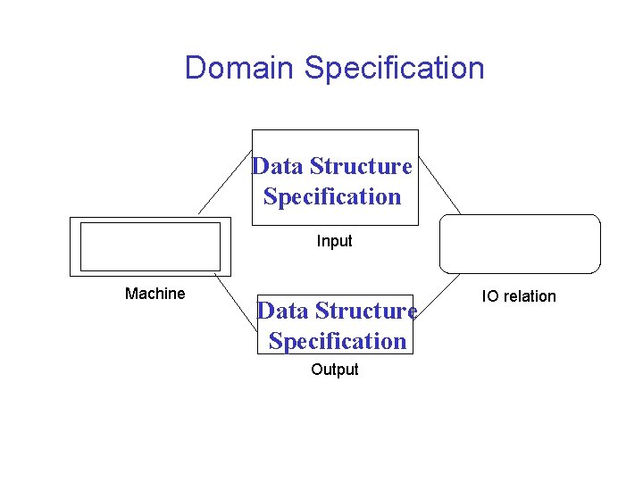 Domain Specification Data Structure Specification Input Machine Data Structure Specification Output IO relation 