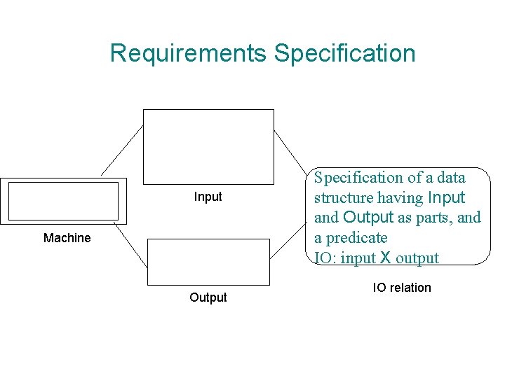 Requirements Specification Input Machine Output Specification of a data structure having Input and Output