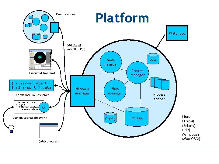 Platform Remote nodes Watchdog XML/MIME over HTTP(S) Jobs Node manager Process manager Graphical frontend