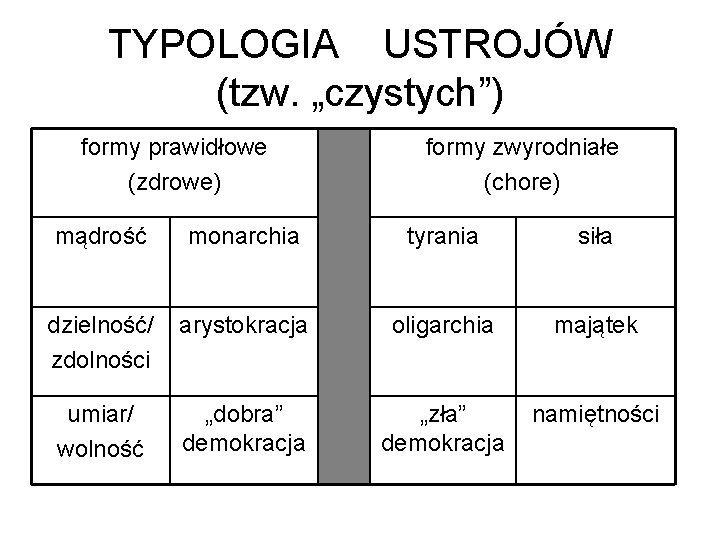 TYPOLOGIA USTROJÓW (tzw. „czystych”) formy prawidłowe (zdrowe) formy zwyrodniałe (chore) mądrość monarchia tyrania siła