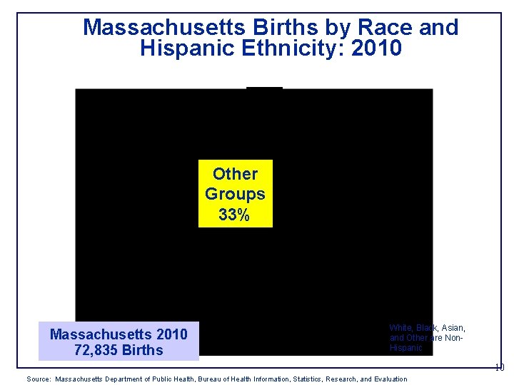 Massachusetts Births by Race and Hispanic Ethnicity: 2010 Other Groups 33% Massachusetts 2010 72,