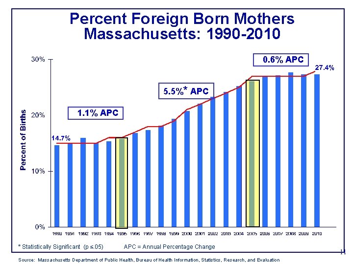 Percent Foreign Born Mothers Massachusetts: 1990 -2010 0. 6% APC 5. 5%* APC 1.