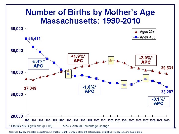 Number of Births by Mother’s Age Massachusetts: 1990 -2010 -5. 4%* APC +1. 9%*