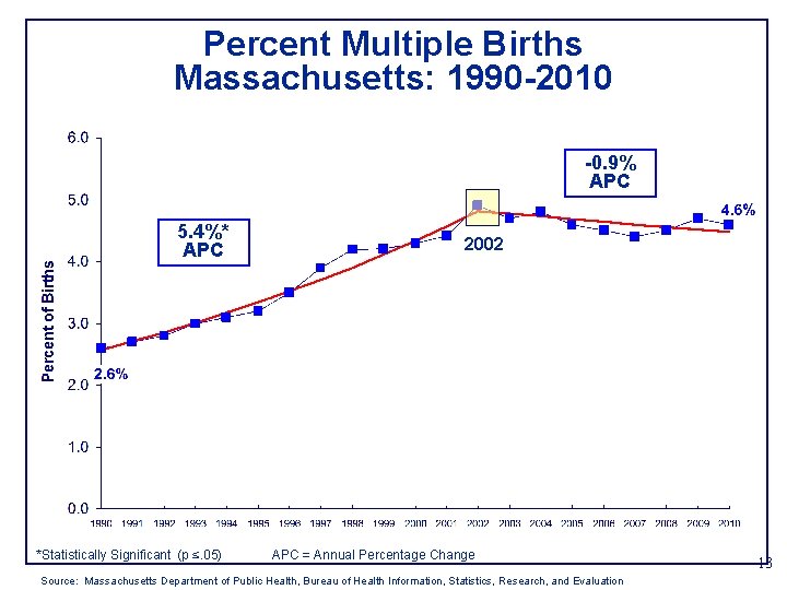 Percent Multiple Births Massachusetts: 1990 -2010 -0. 9% APC 5. 4%* APC *Statistically Significant