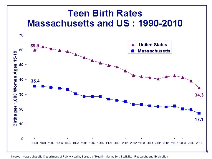 Teen Birth Rates Massachusetts and US : 1990 -2010 15 Source: Massachusetts Department of