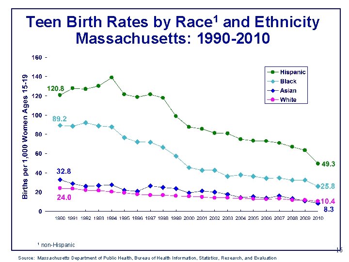 Teen Birth Rates by Race 1 and Ethnicity Massachusetts: 1990 -2010 1 non-Hispanic Source: