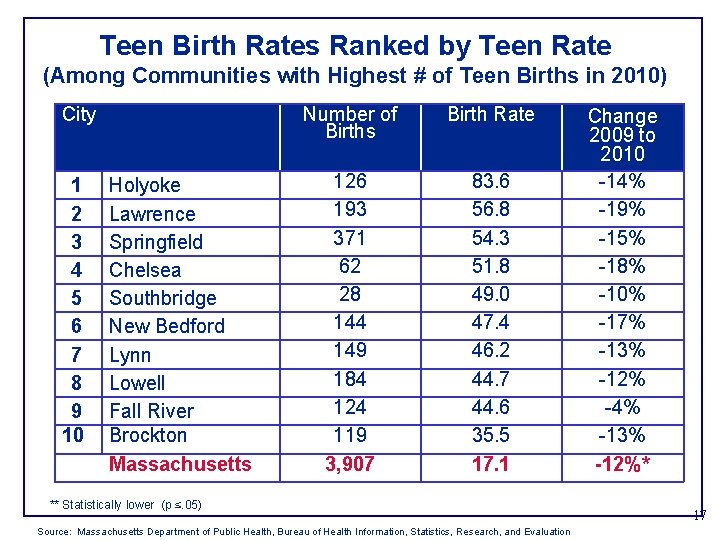 Teen Birth Rates Ranked by Teen Rate (Among Communities with Highest # of Teen
