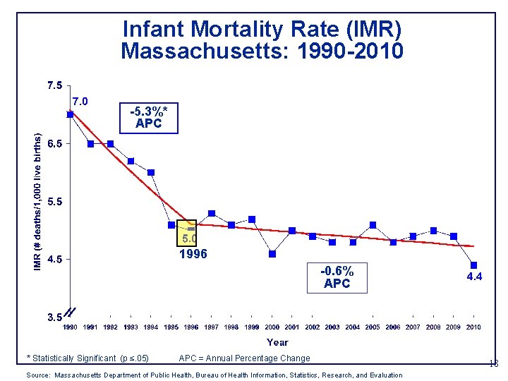 Infant Mortality Rate (IMR) Massachusetts: 1990 -2010 -5. 3%* APC 1996 -0. 6% APC