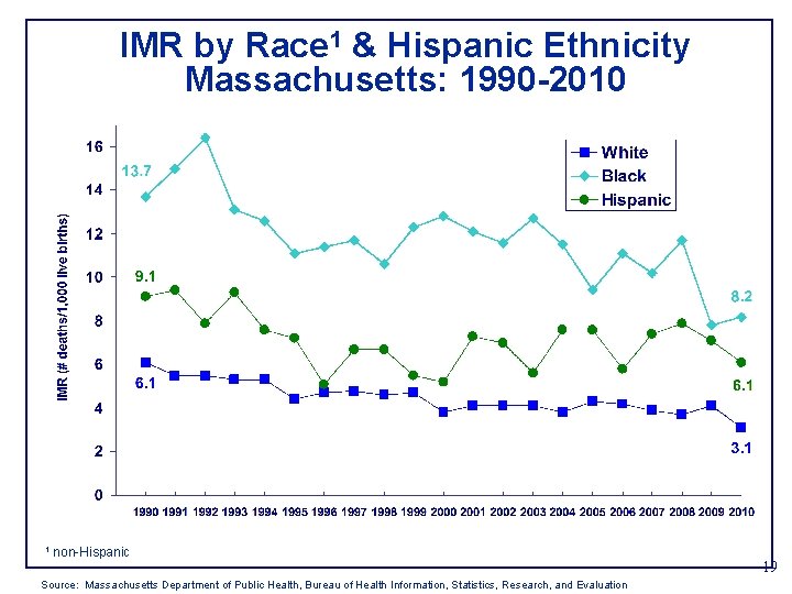 IMR by Race 1 & Hispanic Ethnicity Massachusetts: 1990 -2010 1 non-Hispanic Source: Massachusetts