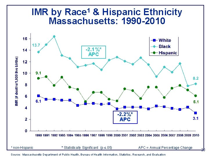 IMR by Race 1 & Hispanic Ethnicity Massachusetts: 1990 -2010 -2. 1%* APC -2.