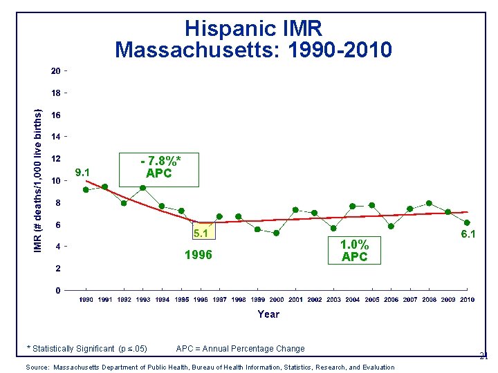 Hispanic IMR Massachusetts: 1990 -2010 - 7. 8%* APC 1996 * Statistically Significant (p