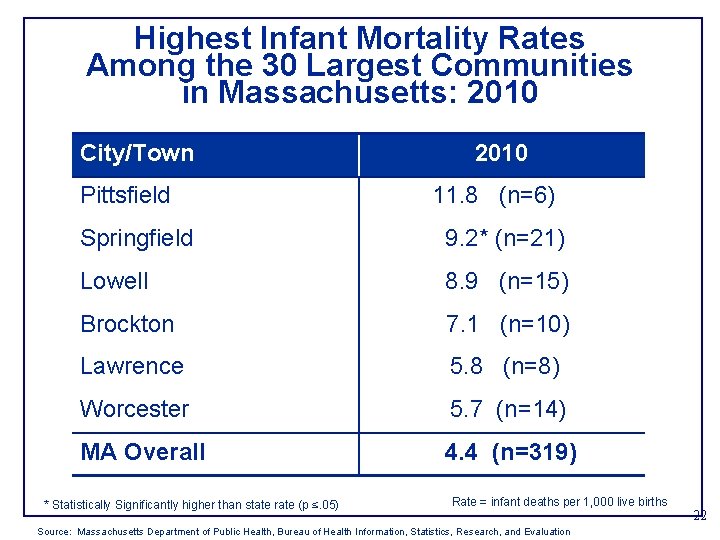 Highest Infant Mortality Rates Among the 30 Largest Communities in Massachusetts: 2010 City/Town Pittsfield