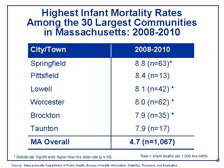 Highest Infant Mortality Rates Among the 30 Largest Communities in Massachusetts: 2008 -2010 City/Town