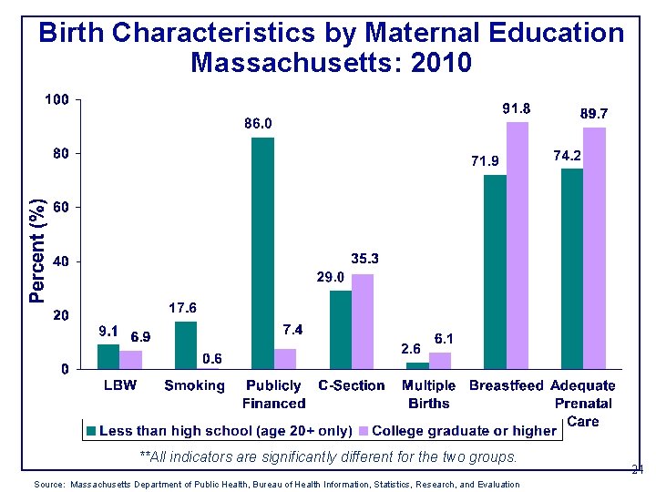 Birth Characteristics by Maternal Education Massachusetts: 2010 **All indicators are significantly different for the
