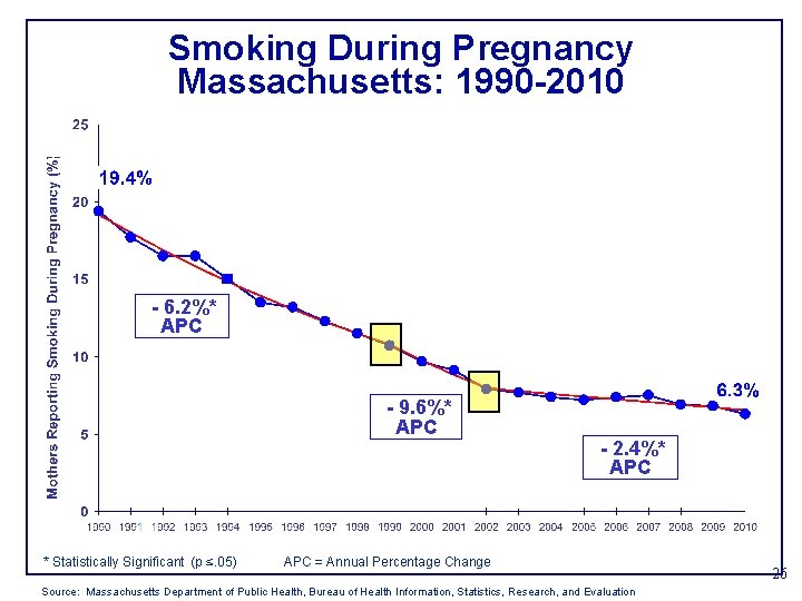 Smoking During Pregnancy Massachusetts: 1990 -2010 - 6. 2%* APC - 9. 6%* APC