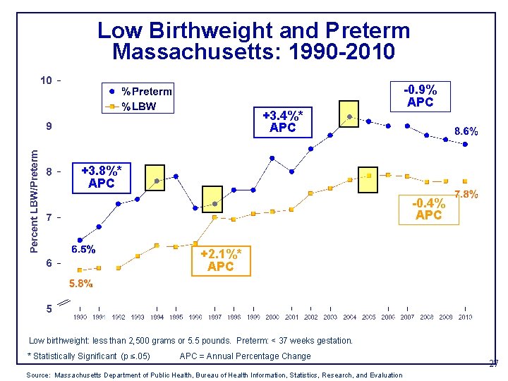Low Birthweight and Preterm Massachusetts: 1990 -2010 +3. 4%* APC -0. 9% APC +3.