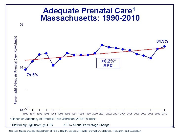 Adequate Prenatal Care 1 Massachusetts: 1990 -2010 +0. 2%* APC 1 Based on Adequacy