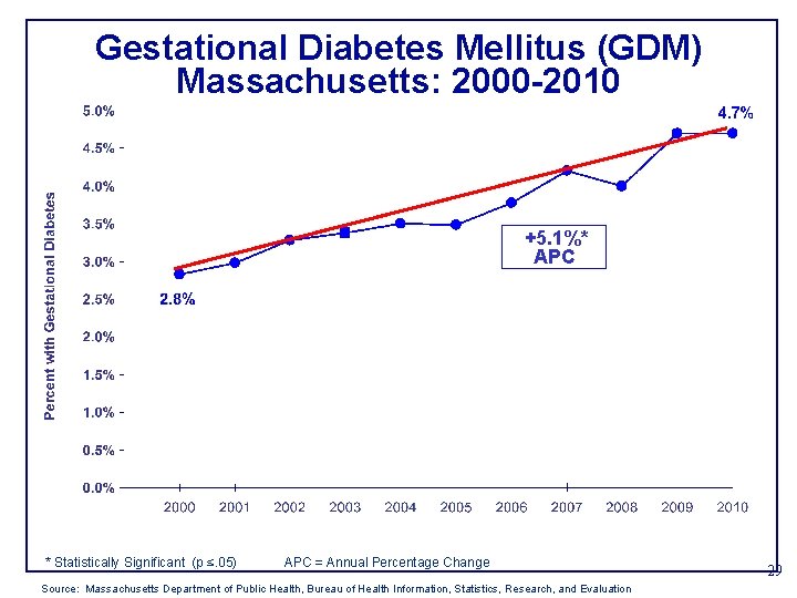 Gestational Diabetes Mellitus (GDM) Massachusetts: 2000 -2010 +5. 1%* APC * Statistically Significant (p