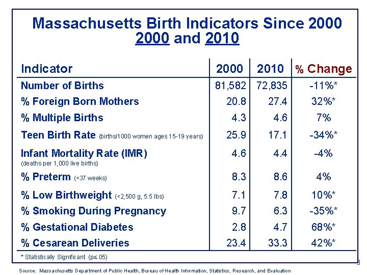 Massachusetts Birth Indicators Since 2000 and 2010 Indicator 2000 2010 % Change Number of