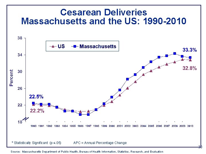 Cesarean Deliveries Massachusetts and the US: 1990 -2010 * Statistically Significant (p ≤. 05)