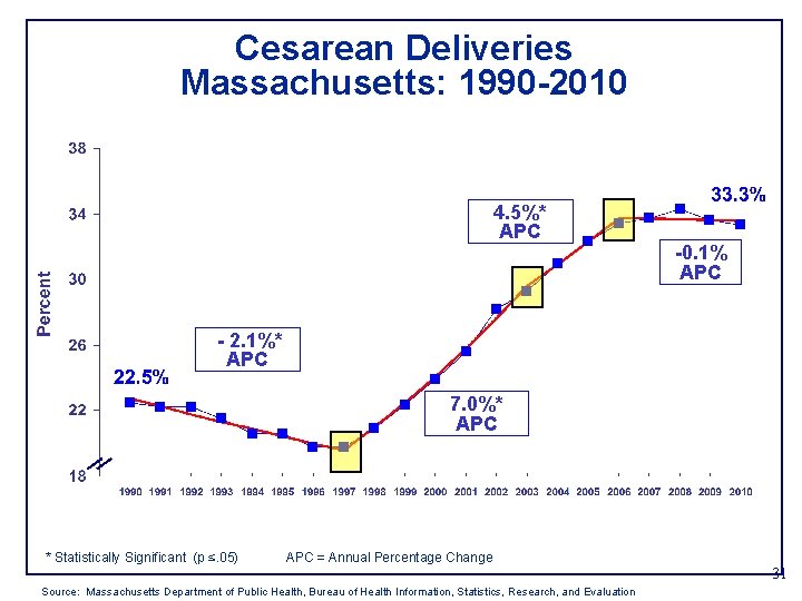 Cesarean Deliveries Massachusetts: 1990 -2010 4. 5%* APC -0. 1% APC - 2. 1%*