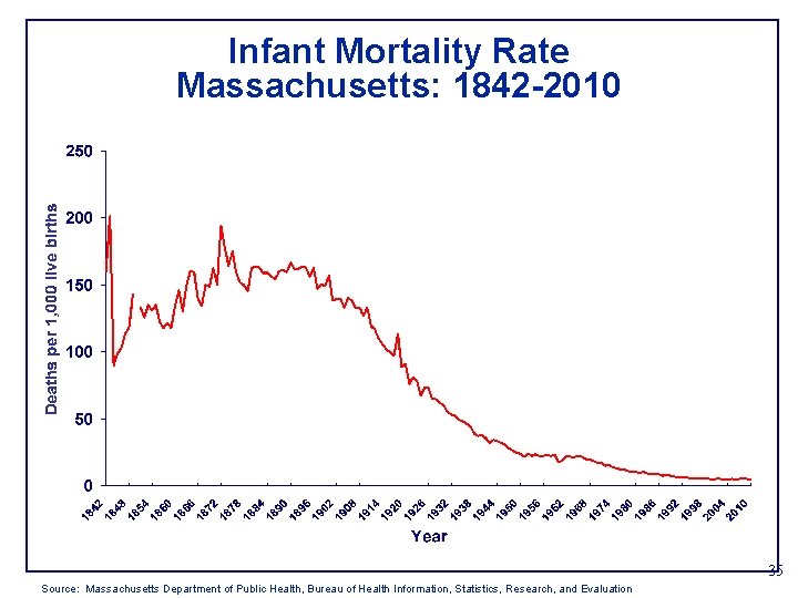 Infant Mortality Rate Massachusetts: 1842 -2010 35 Source: Massachusetts Department of Public Health, Bureau