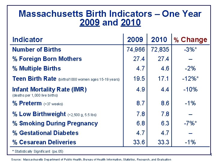 Massachusetts Birth Indicators – One Year 2009 and 2010 Indicator 2009 2010 % Change