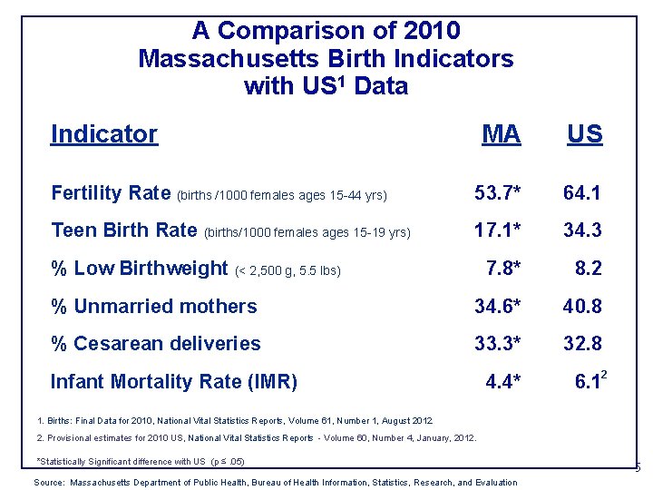 A Comparison of 2010 Massachusetts Birth Indicators with US 1 Data Indicator MA US
