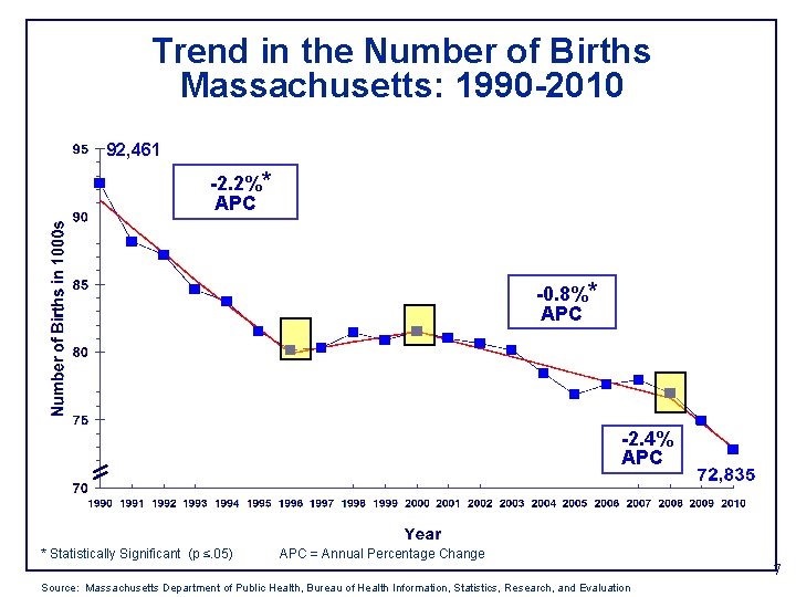 Trend in the Number of Births Massachusetts: 1990 -2010 92, 461 -2. 2%* APC