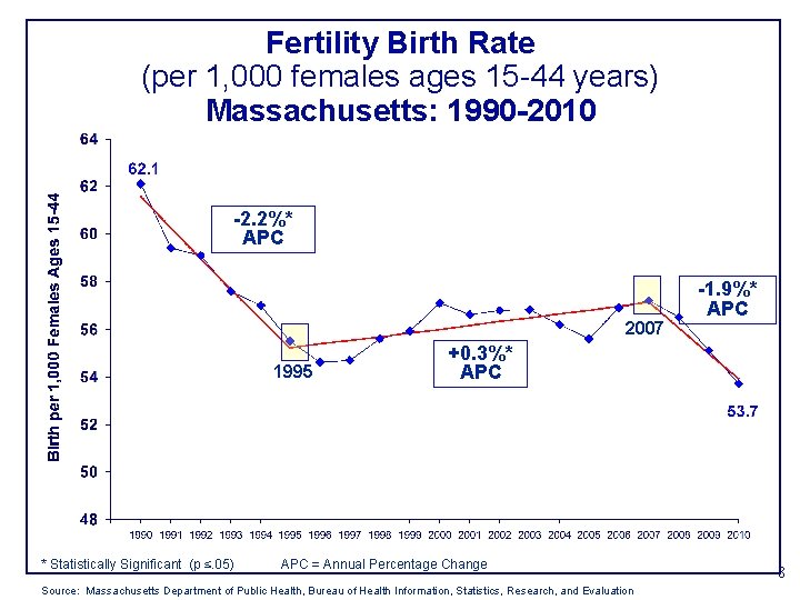 Fertility Birth Rate (per 1, 000 females ages 15 -44 years) Massachusetts: 1990 -2010