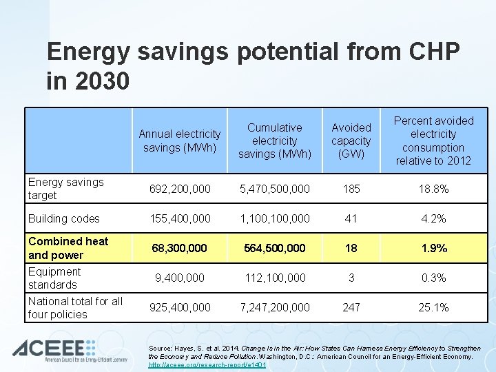 Energy savings potential from CHP in 2030 Annual electricity savings (MWh) Cumulative electricity savings