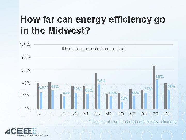 How far can energy efficiency go in the Midwest? 100% Emission rate reduction required