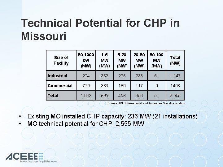 Technical Potential for CHP in Missouri Size of Facility 50 -1000 1 -5 k.