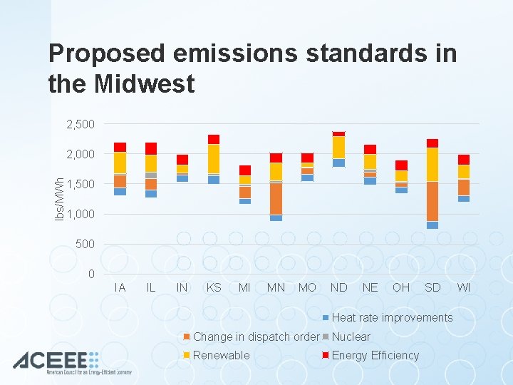 Proposed emissions standards in the Midwest 2, 500 lbs/MWh 2, 000 1, 500 1,