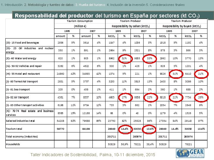 1. Introducción 2. Metodología y fuentes de datos 3. Huella del turismo 4. Inclusión