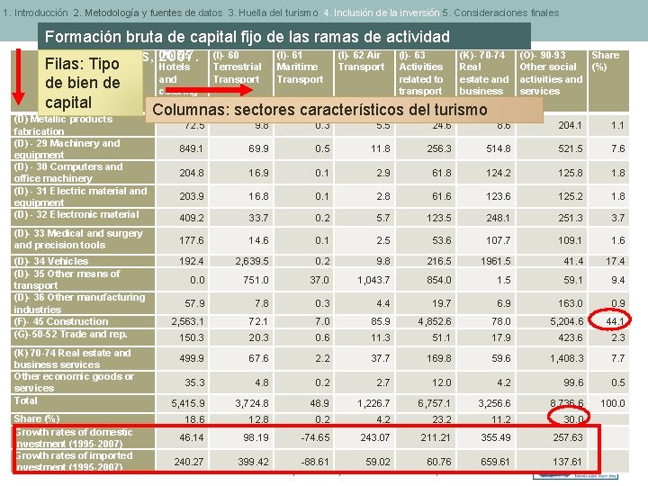 1. Introducción 2. Metodología y fuentes de datos 3. Huella del turismo 4. Inclusión