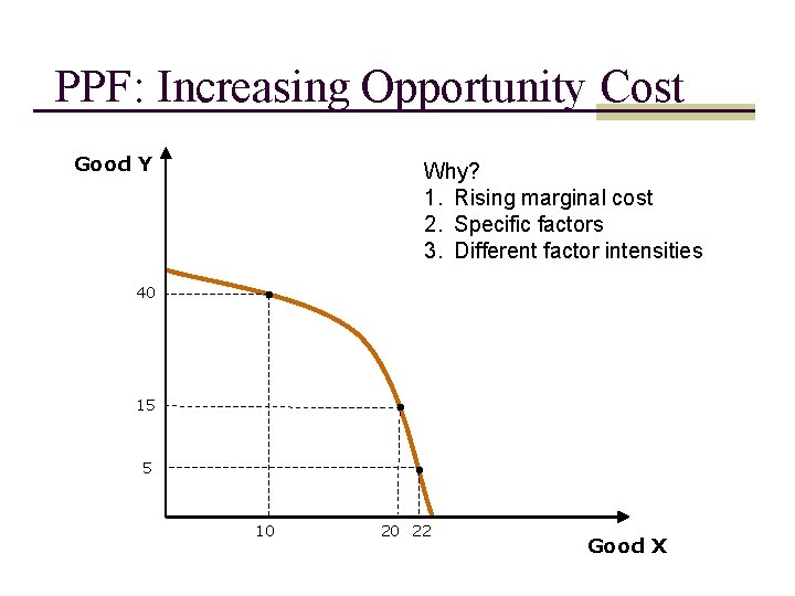 PPF: Increasing Opportunity Cost Good Y Why? 1. Rising marginal cost 2. Specific factors