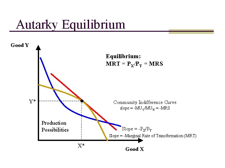 Autarky Equilibrium Good Y Equilibrium: MRT = PX/PY = MRS Y* Community Indifference Curve