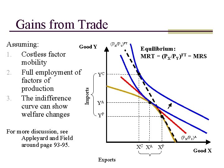 Gains from Trade (PX/PY)FT Equilibrium: MRT = (PX/PY)FT = MRS Imports Assuming: Good Y