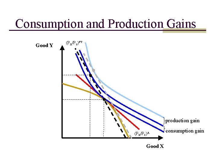 Consumption and Production Gains Good Y (PX/PY)FT production gain (PX/PY)A Good X consumption gain