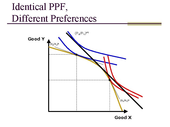 Identical PPF, Different Preferences (PX/PY)FT Good Y (PX/PY)A Good X 