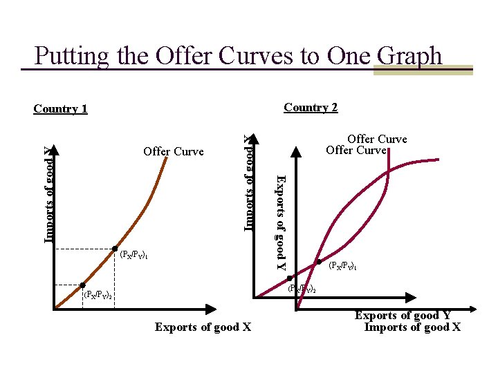 Putting the Offer Curves to One Graph Country 2 (PX/PY)1 Offer Curve Exports of