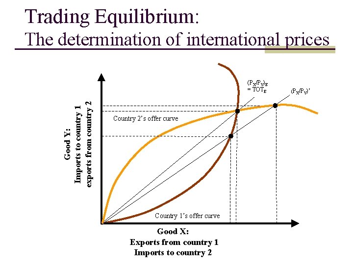 Trading Equilibrium: The determination of international prices Good Y: Imports to country 1 exports