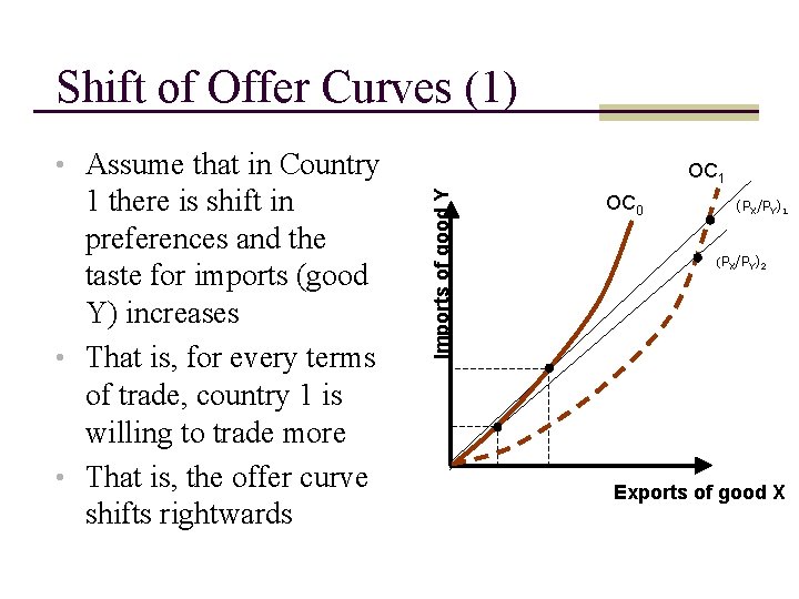 Shift of Offer Curves (1) • Assume that in Country Imports of good Y