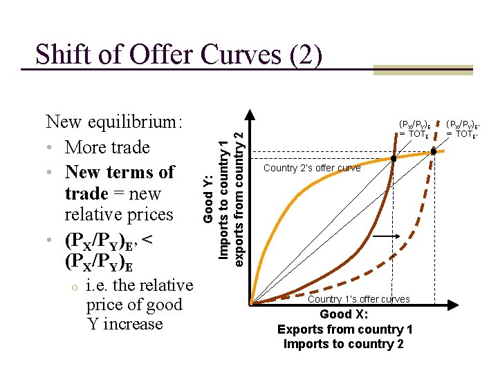 New equilibrium: • More trade • New terms of trade = new relative prices