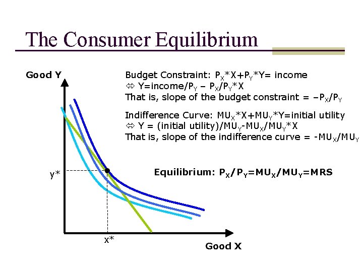 The Consumer Equilibrium Good Y Budget Constraint: PX*X+PY*Y= income Y=income/PY – PX/PY*X That is,