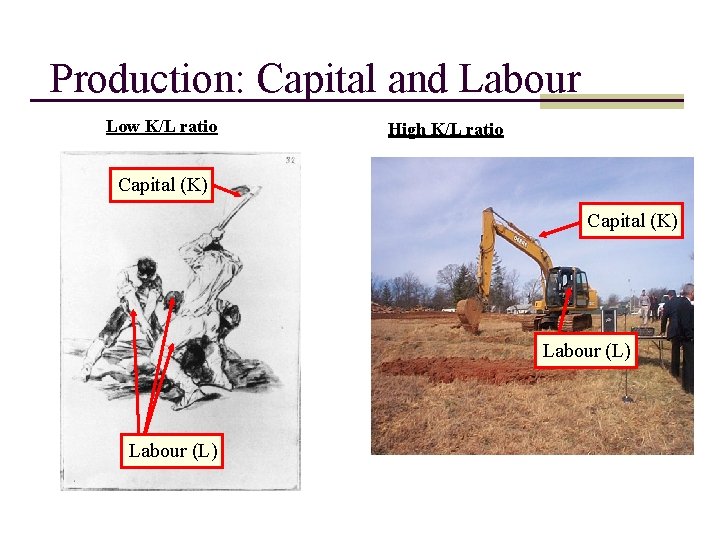 Production: Capital and Labour Low K/L ratio High K/L ratio Capital (K) Labour (L)